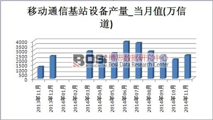 2014年11月我国移动通信基站设备产量大幅增长