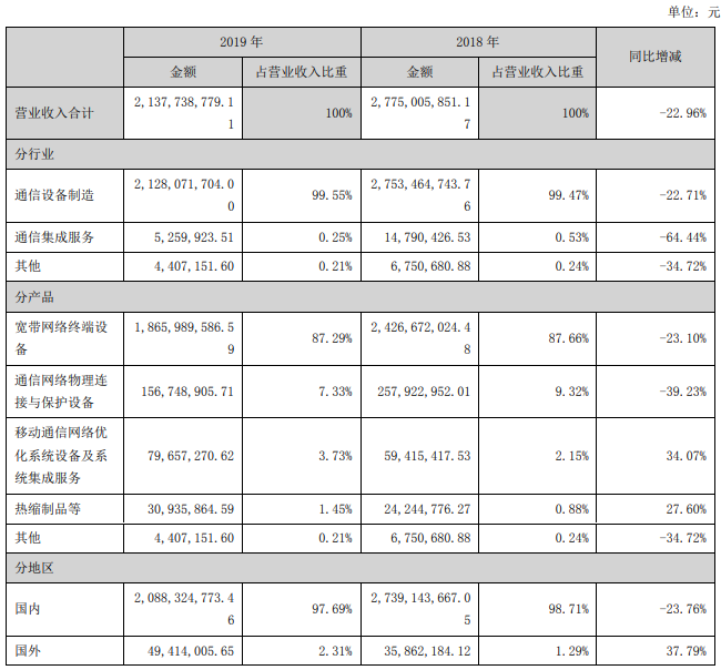 天邑股份2019年业绩亮眼 营收21.38亿元，WiFi 6与10G PON产品批量出货